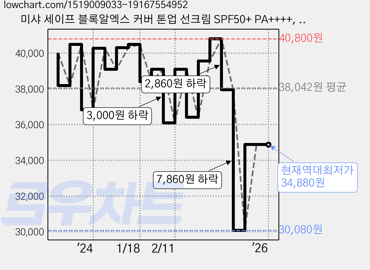 미샤 세이프 블록알엑스 커버 톤업 선크림 SPF50+ PA++++, 50ml, 4개 가격 변동 차트, 현재가 34,880원, 역대최저가