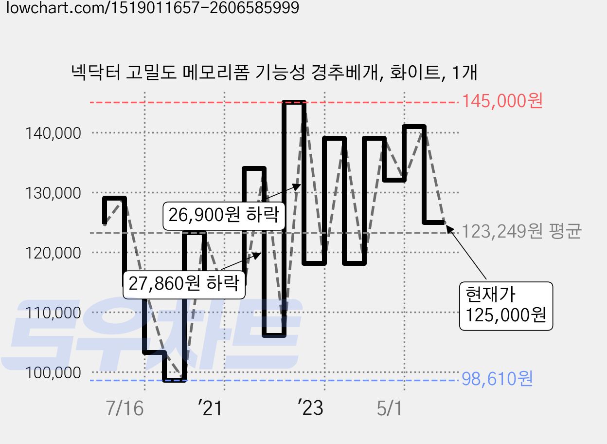 넥닥터 고밀도 메모리폼 기능성 경추베개, 화이트, 1개 가격 변동 차트, 현재가 125,000원, 관측 최저가 98,600원