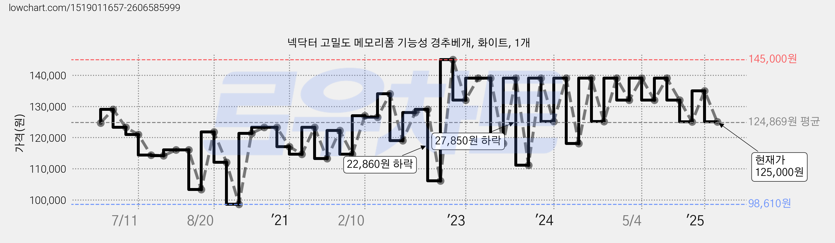 넥닥터 고밀도 메모리폼 기능성 경추베개, 화이트, 1개 가격 변동 차트, 현재가 125,000원, 관측 최저가 98,600원