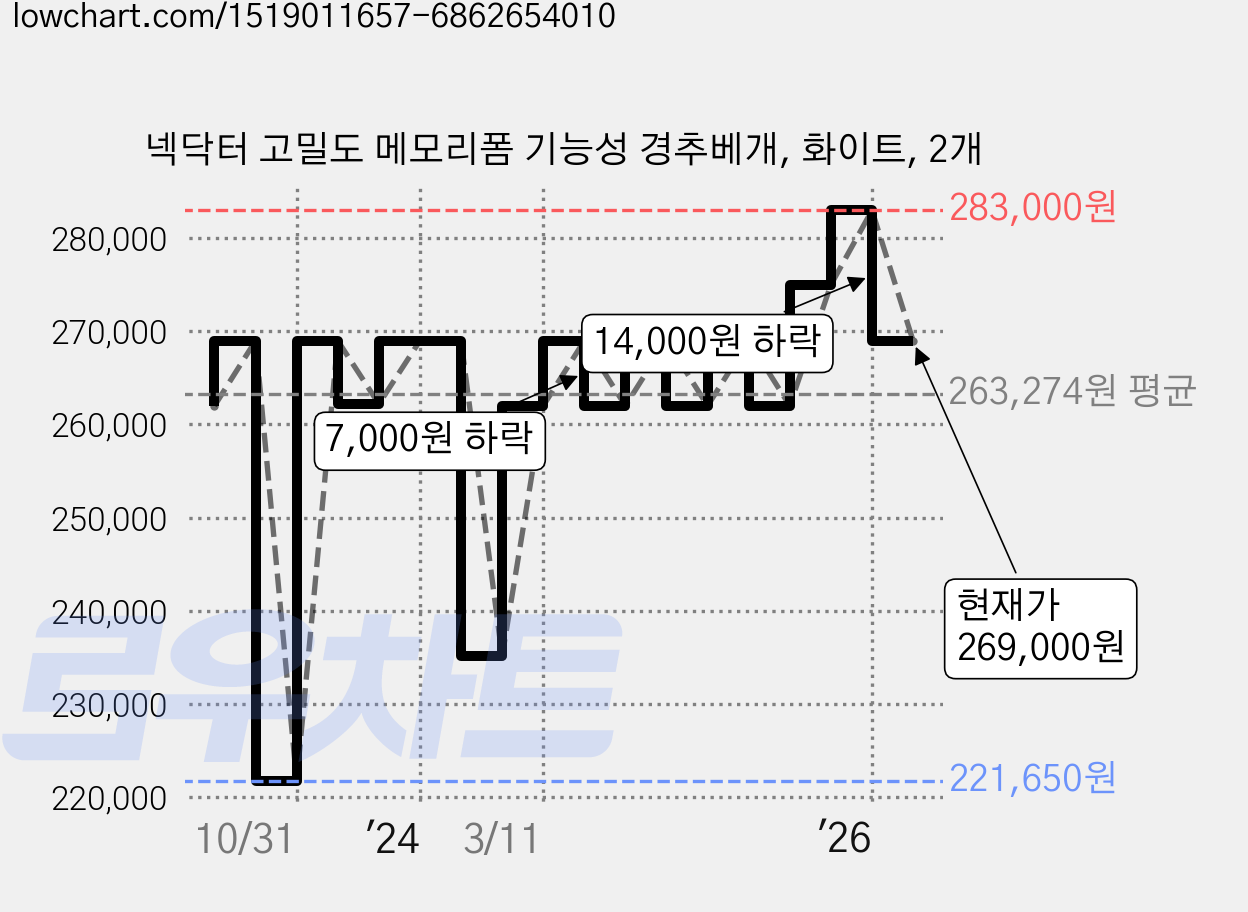 넥닥터 고밀도 메모리폼 기능성 경추베개, 화이트, 2개 가격 변동 차트, 현재가 269,000원, 관측 최저가 221,650원