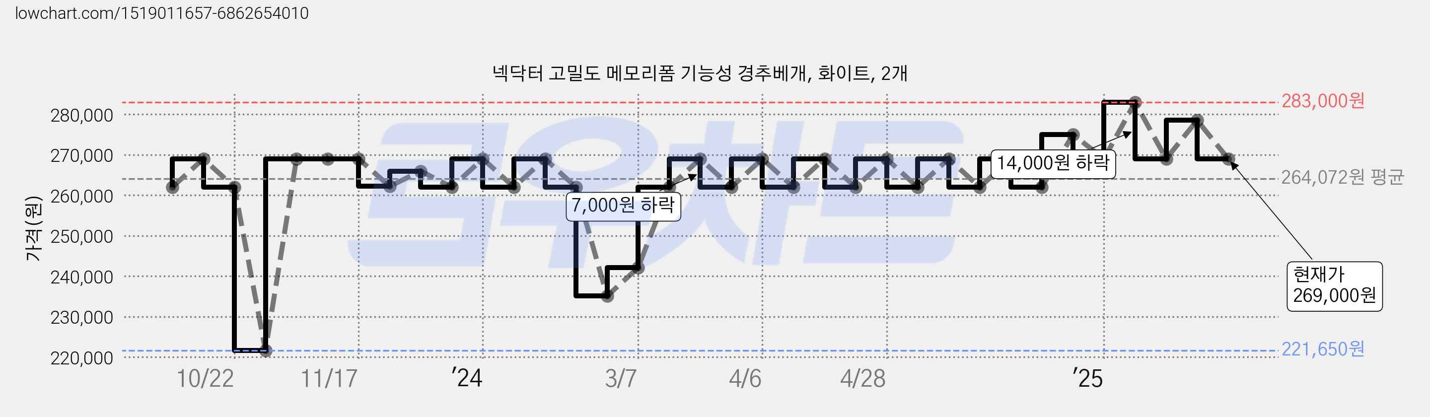 넥닥터 고밀도 메모리폼 기능성 경추베개, 화이트, 2개 가격 변동 차트, 현재가 269,000원, 관측 최저가 221,650원