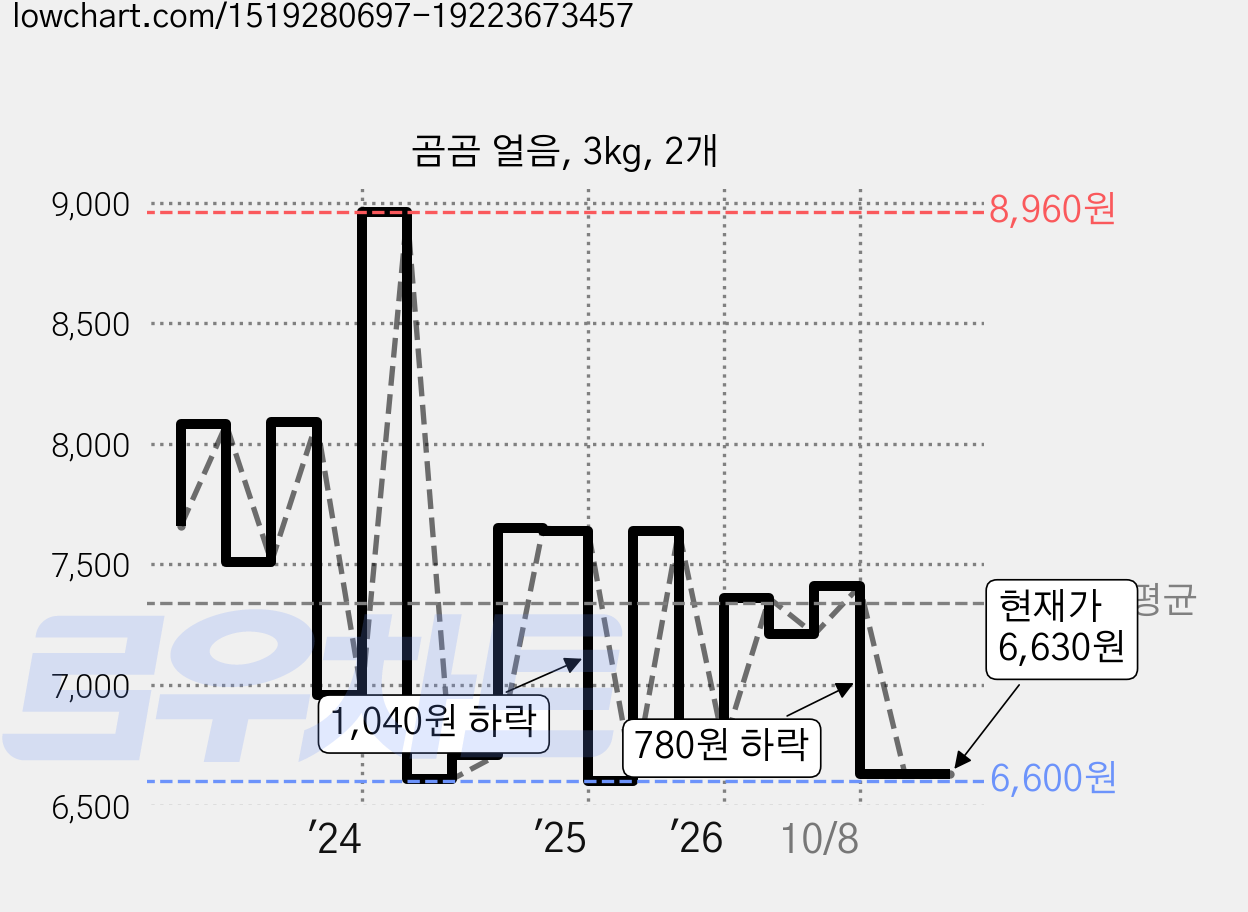 곰곰 얼음, 3kg, 2개 가격 변동 차트, 현재가 6,630원, 관측 최저가 6,390원