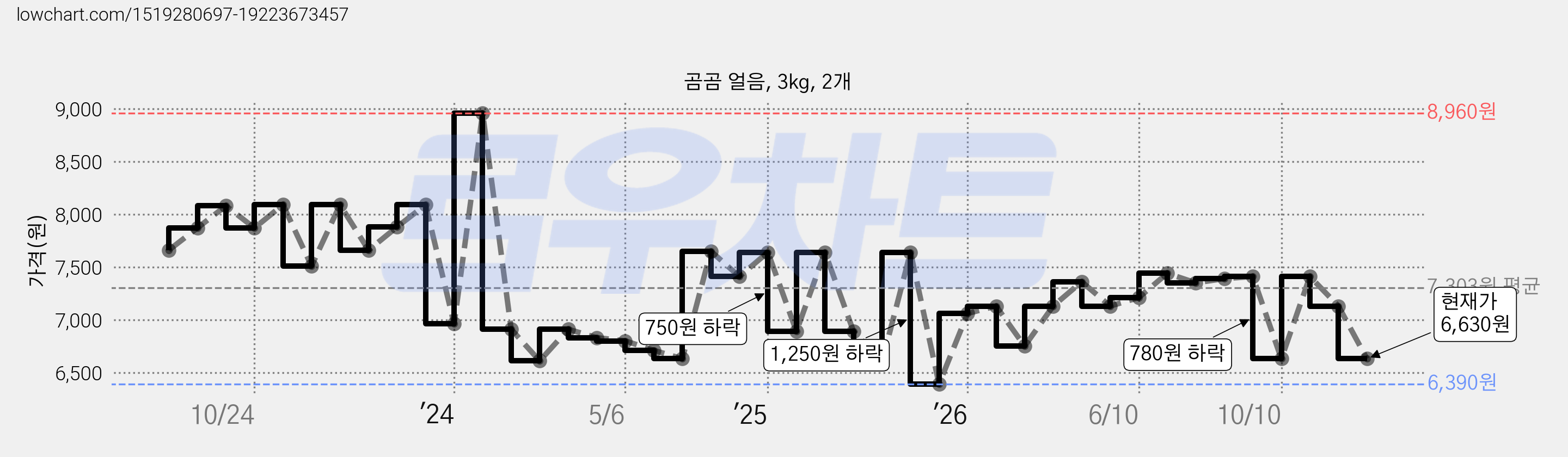 곰곰 얼음, 3kg, 2개 가격 변동 차트, 현재가 6,630원, 관측 최저가 6,390원