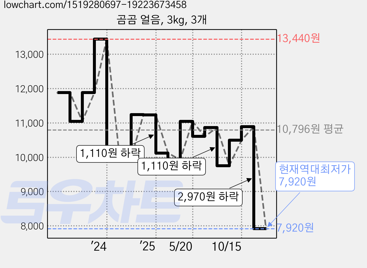 곰곰 얼음, 3kg, 3개 가격 변동 차트, 현재가 7,920원, 역대최저가