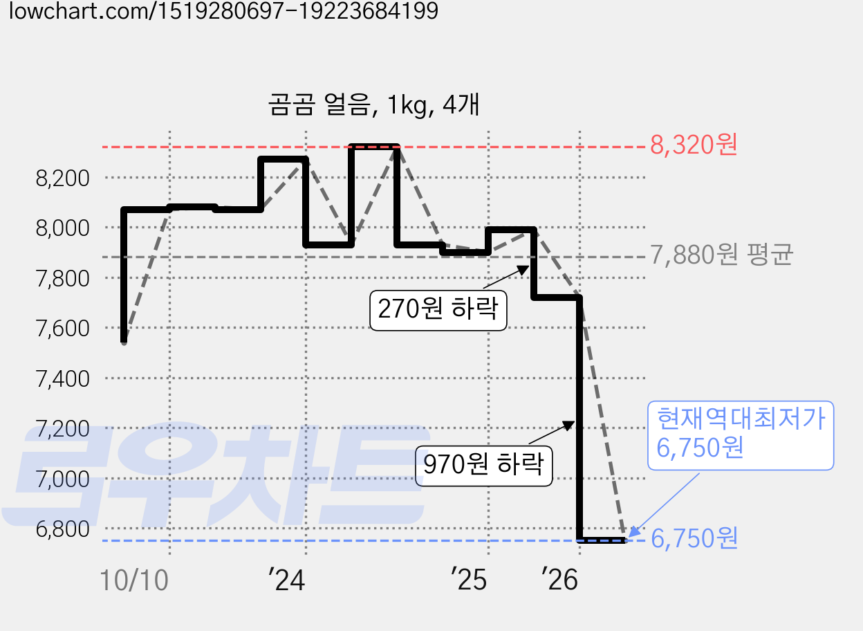 곰곰 얼음, 1kg, 4개 가격 변동 차트, 현재가 6,750원, 역대최저가