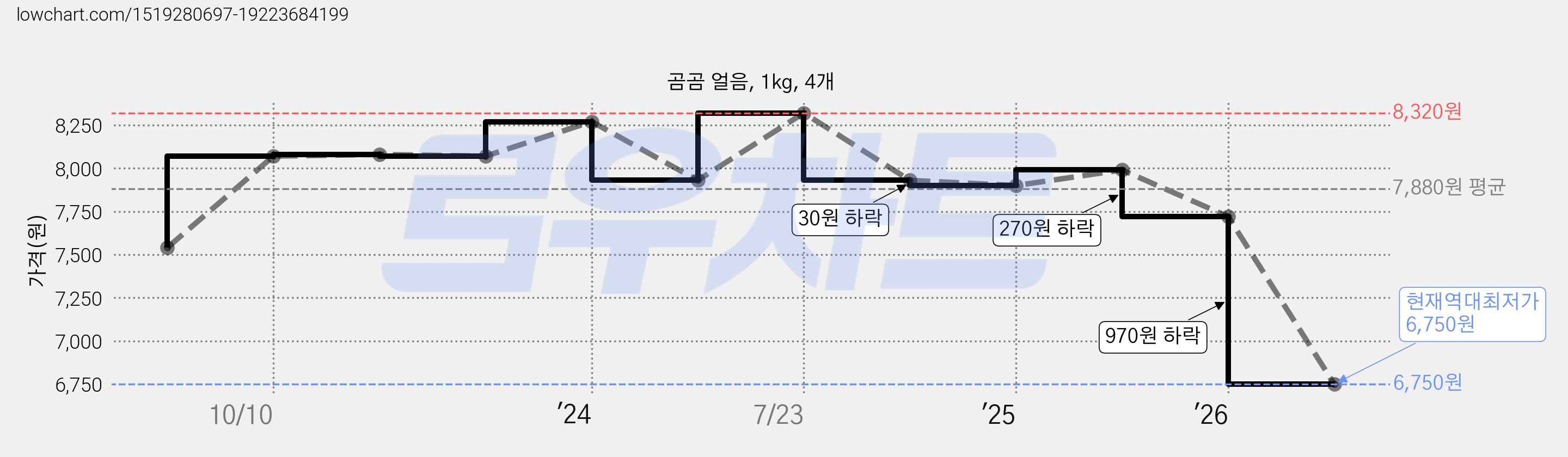 곰곰 얼음, 1kg, 4개 가격 변동 차트, 현재가 6,750원, 역대최저가