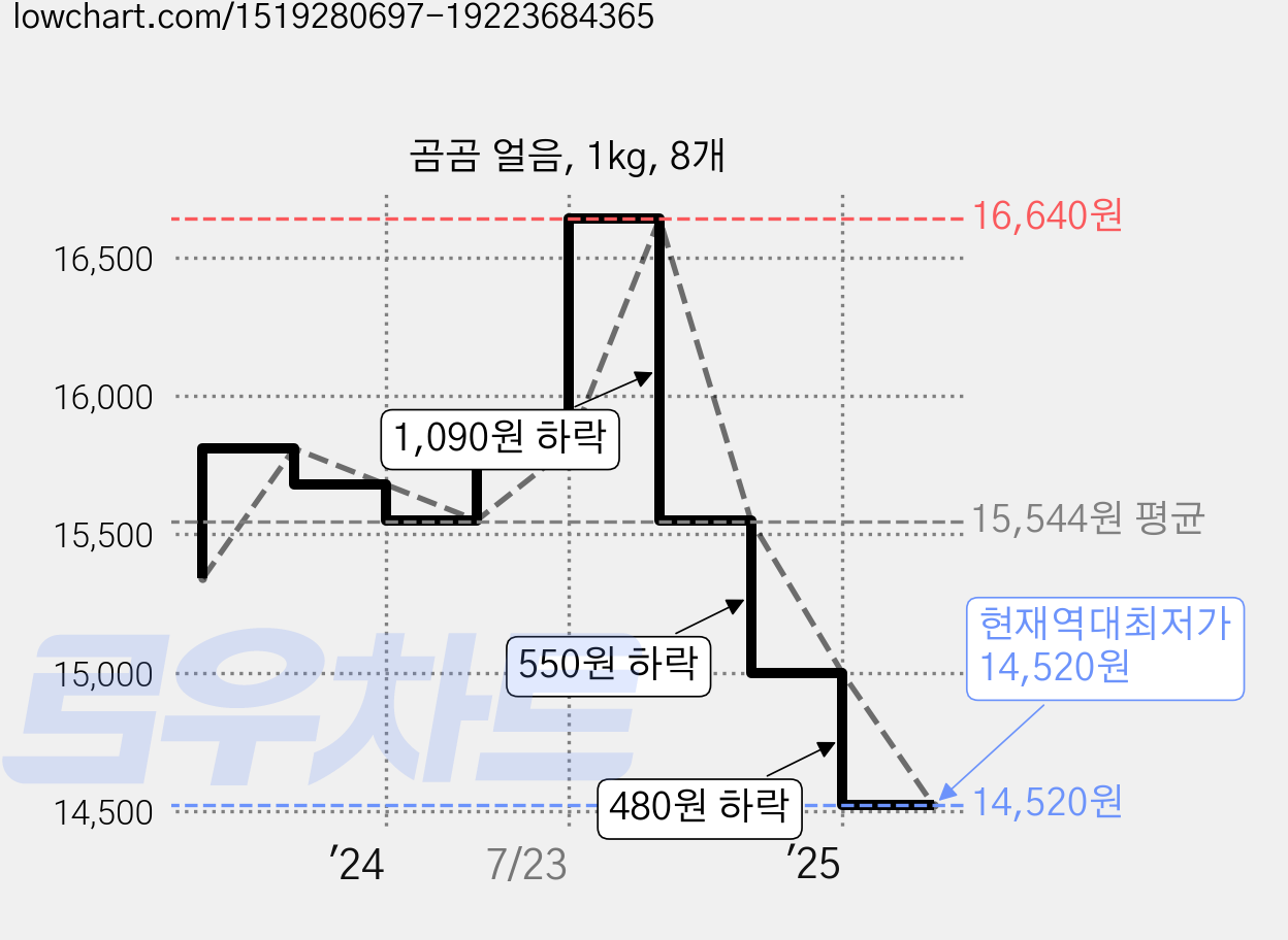 곰곰 얼음, 1kg, 8개 가격 변동 차트, 현재가 14,520원, 역대최저가