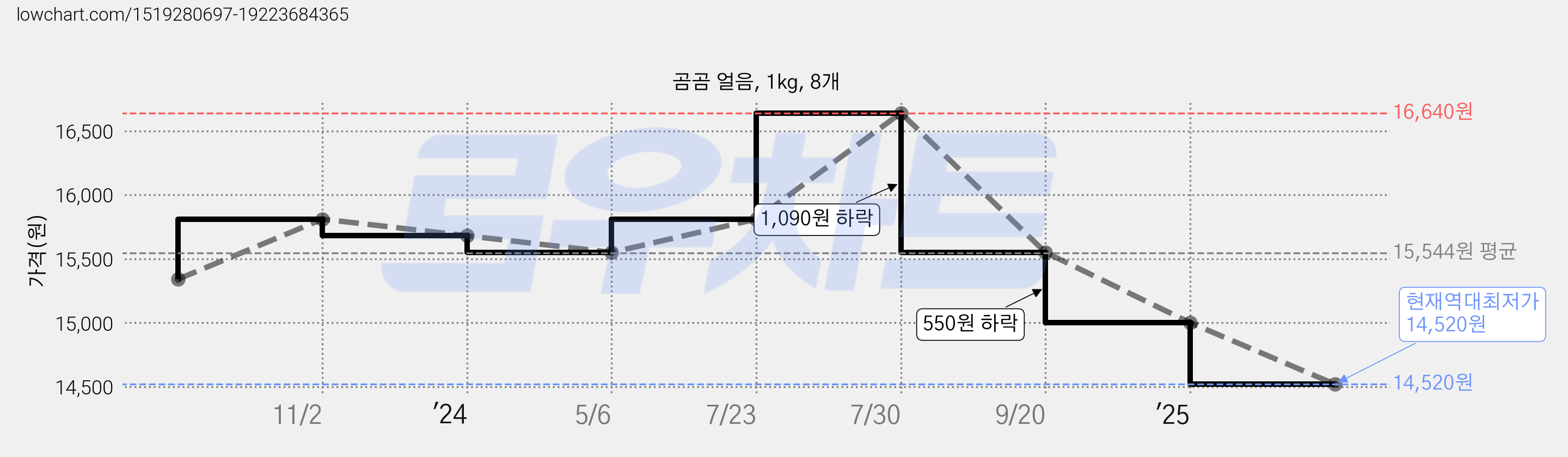 곰곰 얼음, 1kg, 8개 가격 변동 차트, 현재가 14,520원, 역대최저가