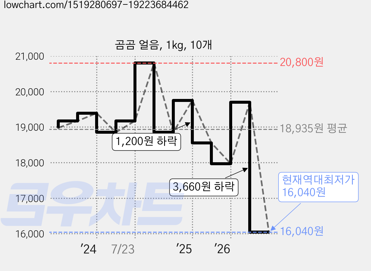 곰곰 얼음, 1kg, 10개 가격 변동 차트, 현재가 16,040원, 역대최저가