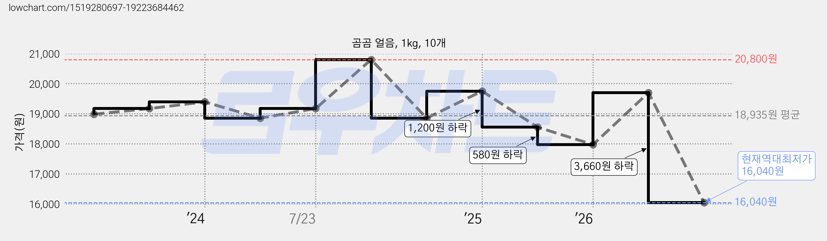 곰곰 얼음, 1kg, 10개 가격 변동 차트, 현재가 16,040원, 역대최저가