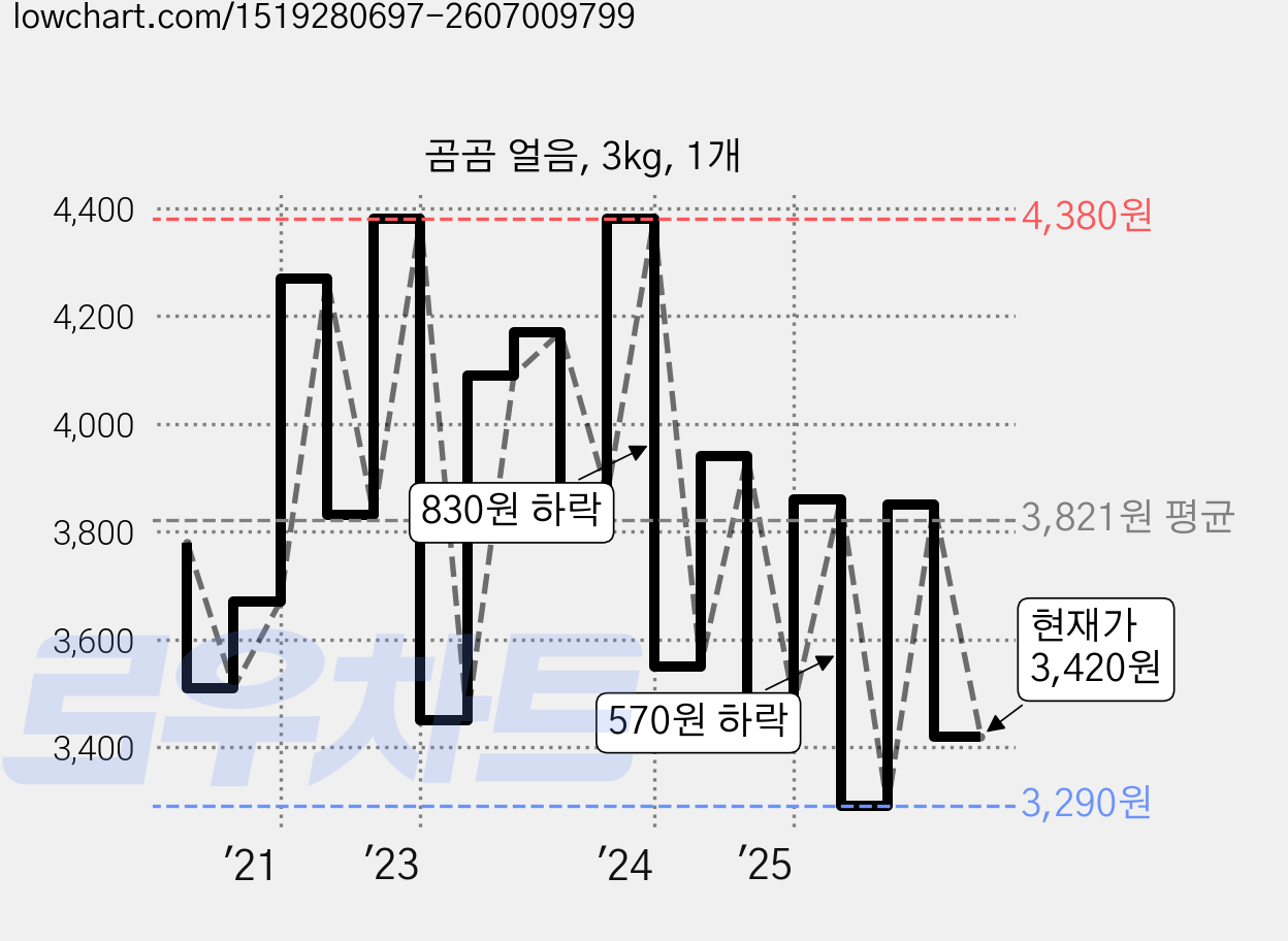 곰곰 얼음, 3kg, 1개 가격 변동 차트, 현재가 3,420원, 관측 최저가 3,290원