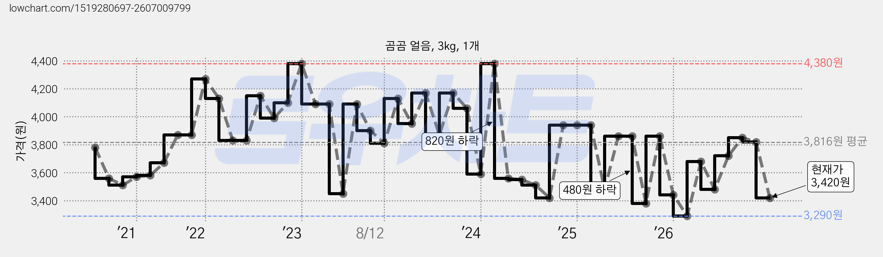 곰곰 얼음, 3kg, 1개 가격 변동 차트, 현재가 3,420원, 관측 최저가 3,290원