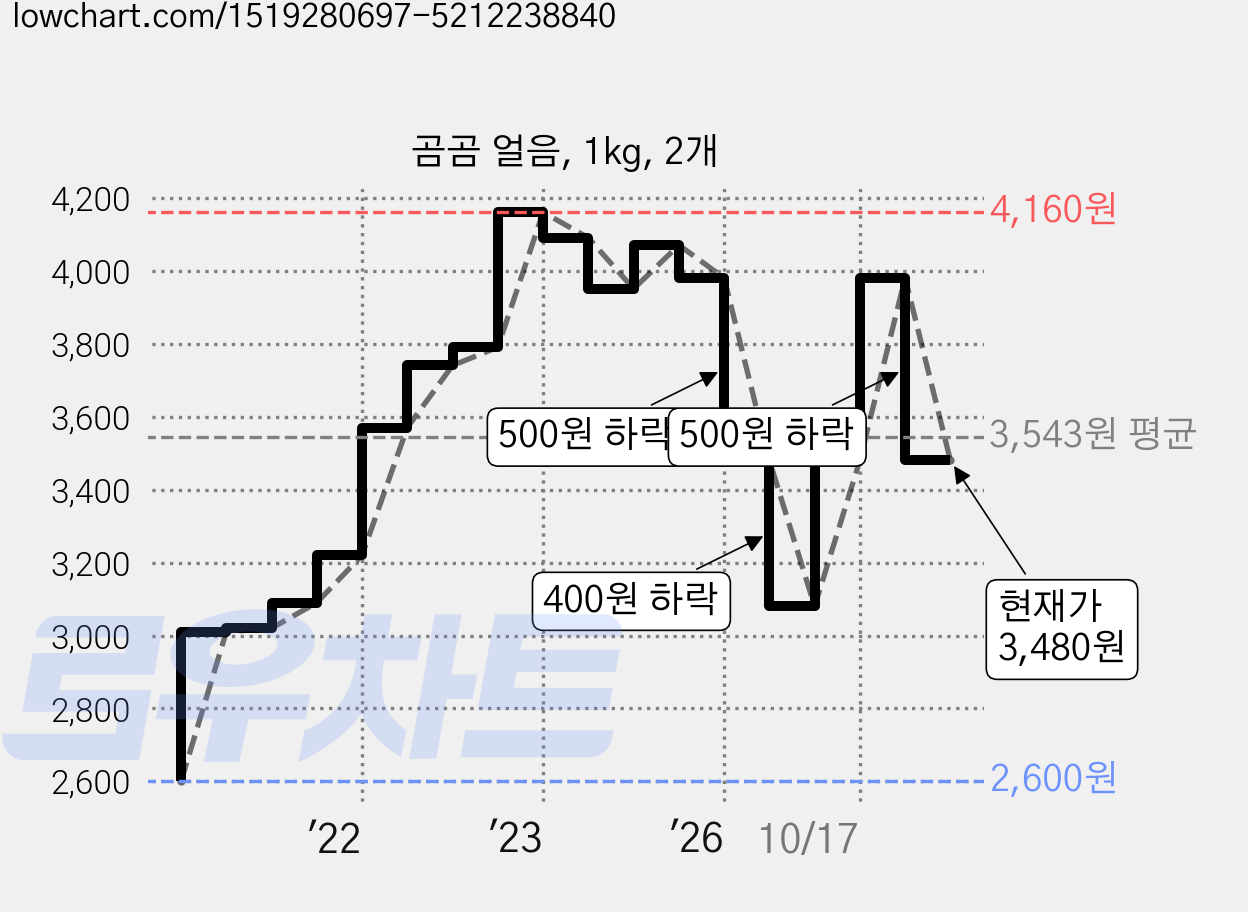 곰곰 얼음, 1kg, 2개 가격 변동 차트, 현재가 3,480원, 관측 최저가 2,600원