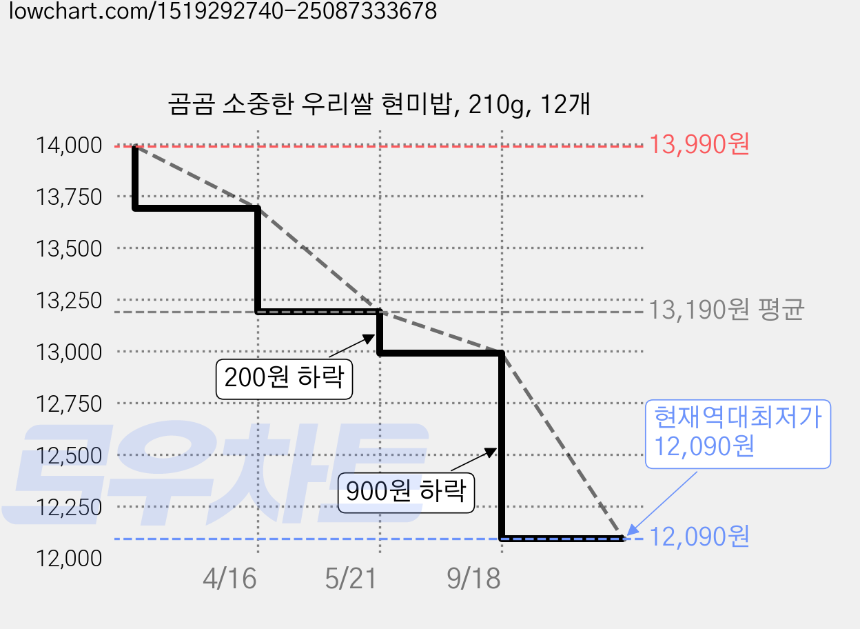 곰곰 소중한 우리쌀 현미밥, 210g, 12개 가격 변동 차트, 현재가 12,090원, 역대최저가