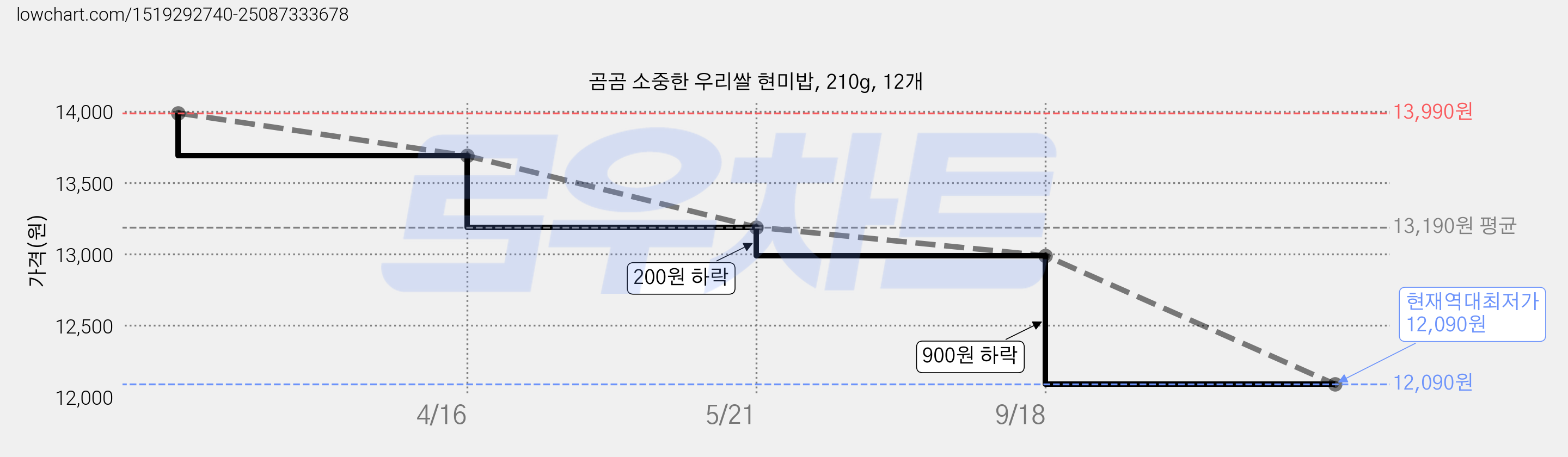 곰곰 소중한 우리쌀 현미밥, 210g, 12개 가격 변동 차트, 현재가 12,090원, 역대최저가