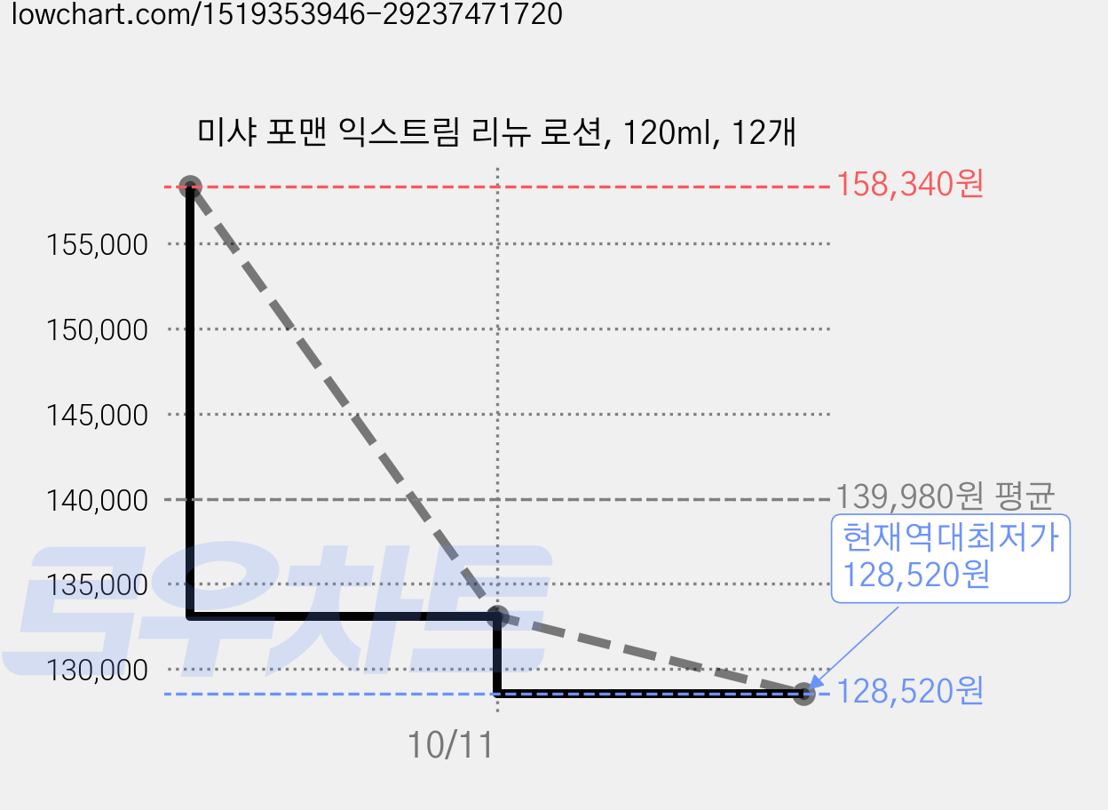 미샤 포맨 익스트림 리뉴 로션, 120ml, 12개 가격 변동 차트, 현재가 128,520원, 역대최저가