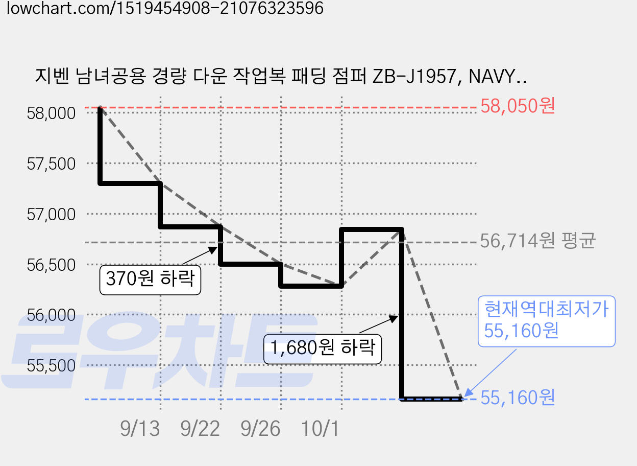 지벤 남녀공용 경량 다운 작업복 패딩 점퍼 ZB-J1957, NAVY, 1개 가격 변동 차트, 현재가 55,160원, 역대최저가