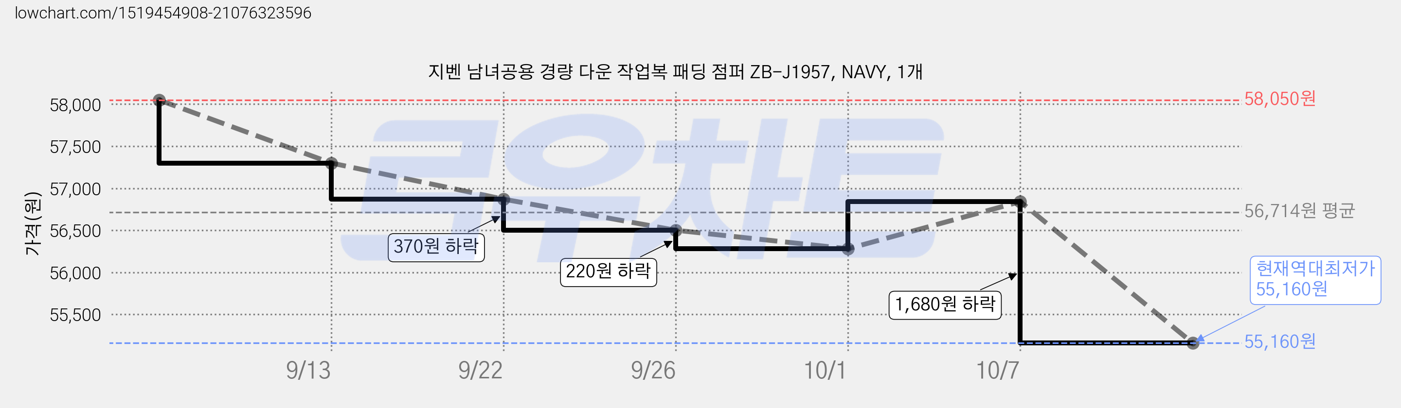 지벤 남녀공용 경량 다운 작업복 패딩 점퍼 ZB-J1957, NAVY, 1개 가격 변동 차트, 현재가 55,160원, 역대최저가