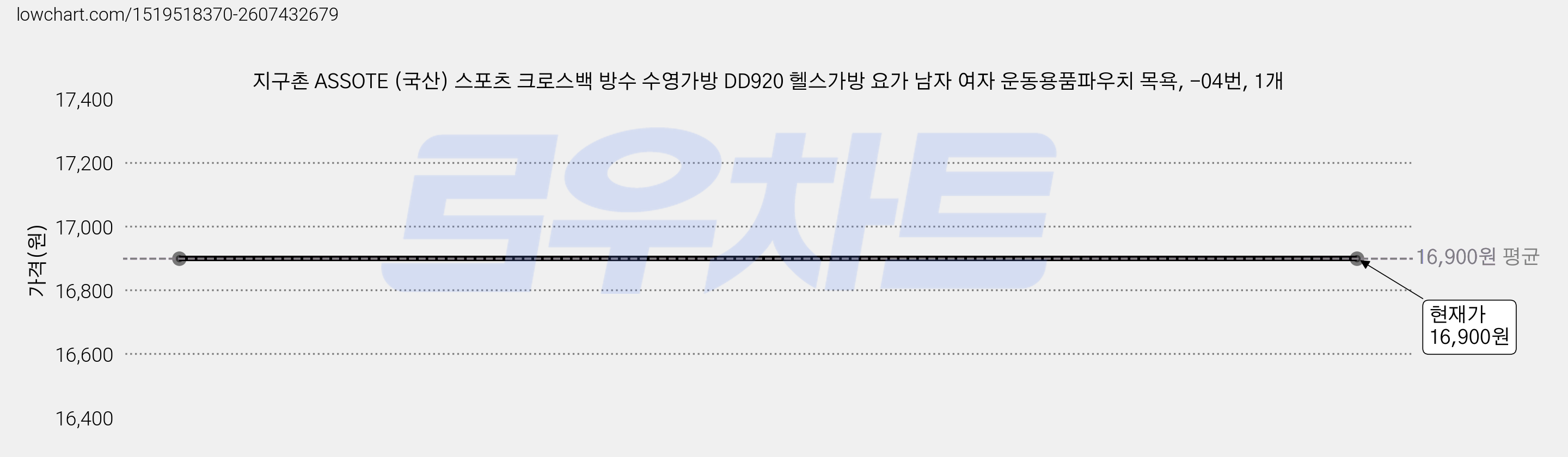 지구촌 ASSOTE (국산) 스포츠 크로스백 방수 수영가방 DD920 헬스가방 요가 남자 여자 운동용품파우치 목욕, -04번, 1개 가격 변동 차트, 현재가 16,900원