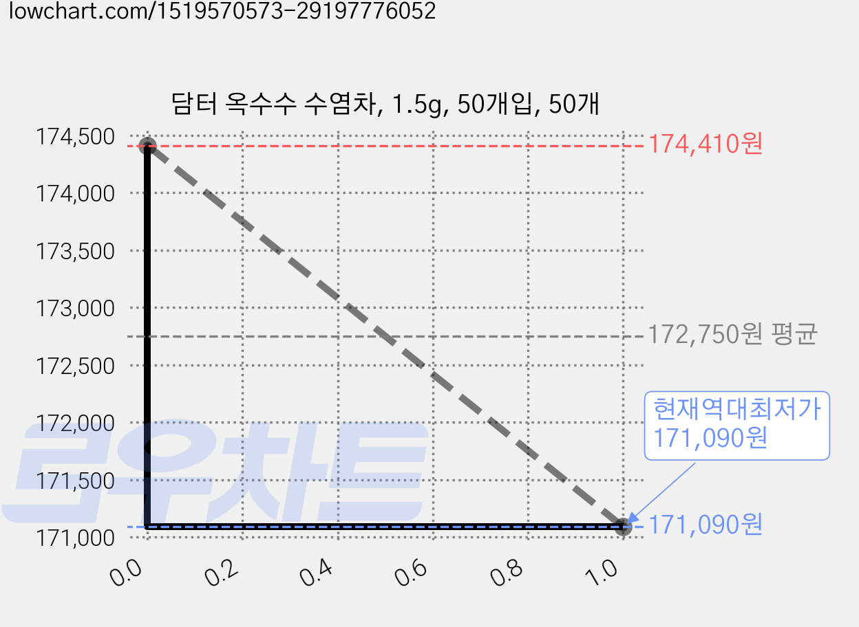 담터 옥수수 수염차, 1.5g, 50개입, 50개 가격 변동 차트, 현재가 171,090원, 역대최저가