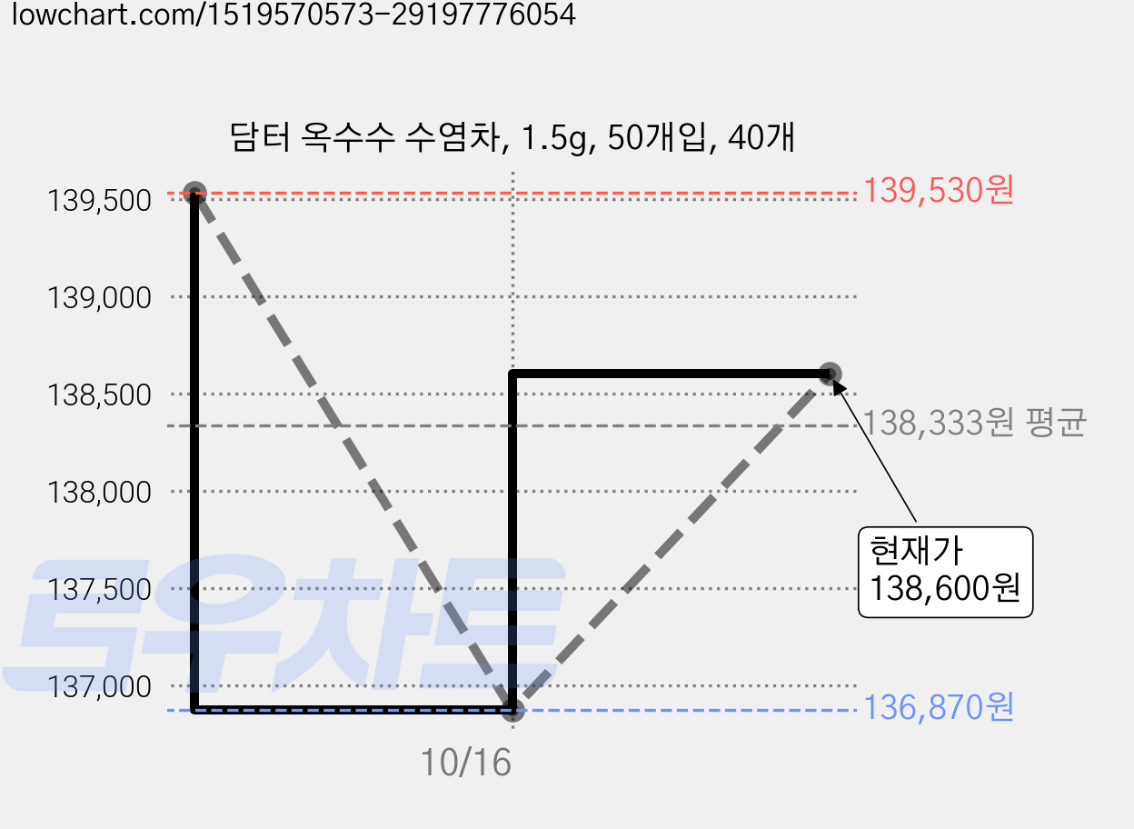 담터 옥수수 수염차, 1.5g, 50개입, 40개 가격 변동 차트, 현재가 138,600원, 관측 최저가 136,870원