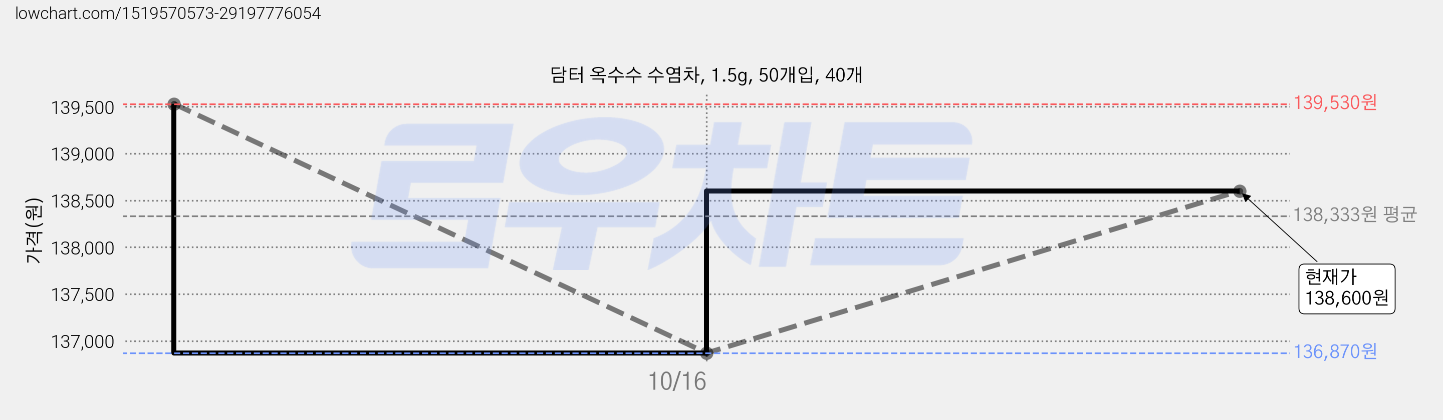 담터 옥수수 수염차, 1.5g, 50개입, 40개 가격 변동 차트, 현재가 138,600원, 관측 최저가 136,870원