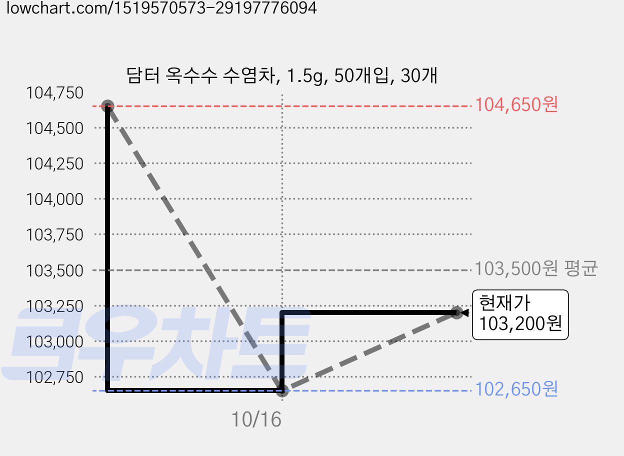 담터 옥수수 수염차, 1.5g, 50개입, 30개 가격 변동 차트, 현재가 103,200원, 관측 최저가 102,650원