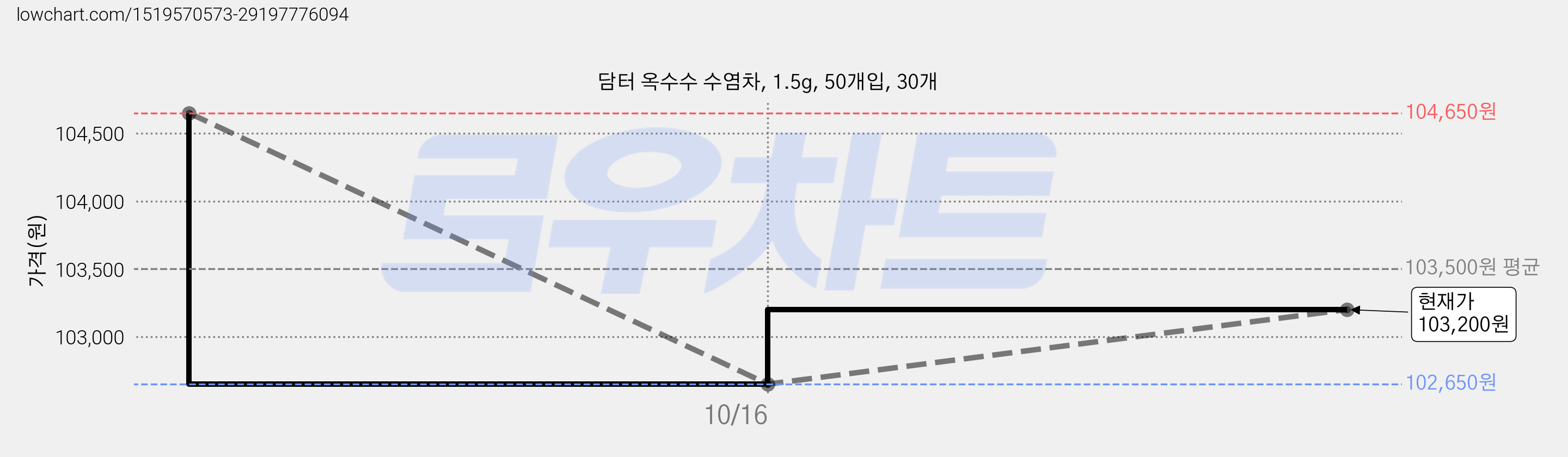 담터 옥수수 수염차, 1.5g, 50개입, 30개 가격 변동 차트, 현재가 103,200원, 관측 최저가 102,650원