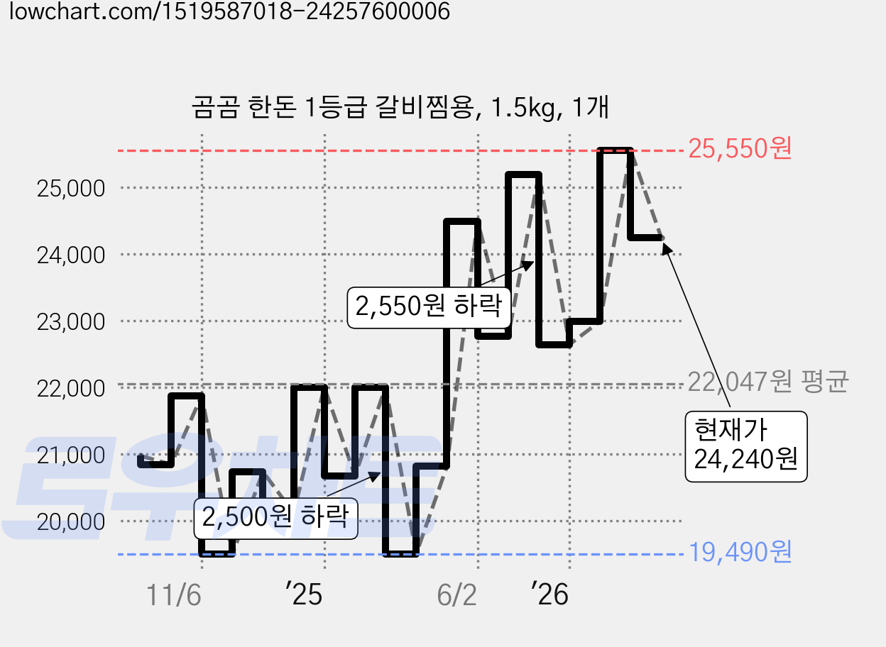 곰곰 한돈 1등급 갈비찜용, 1.5kg, 1개 가격 변동 차트, 현재가 24,240원, 관측 최저가 19,490원