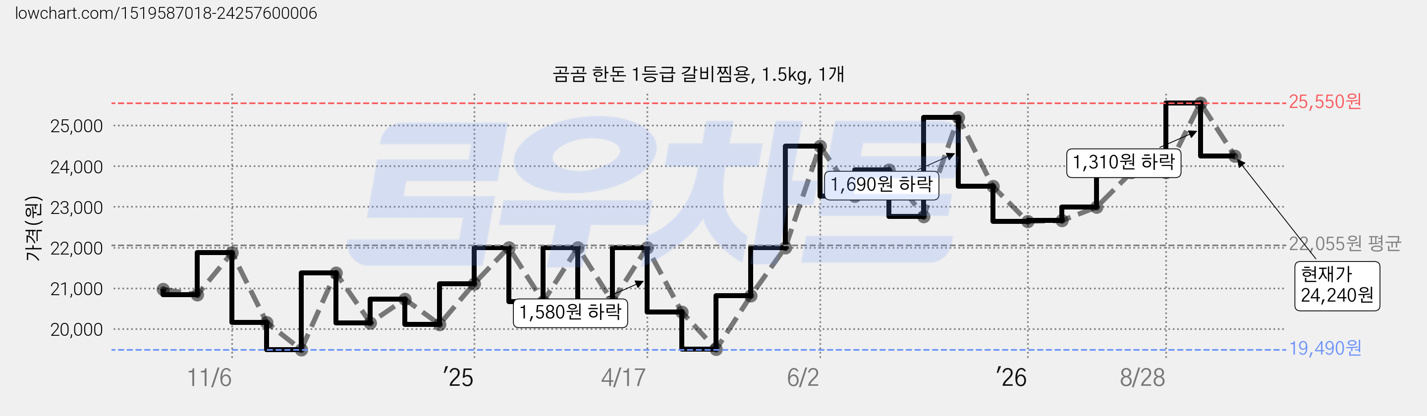 곰곰 한돈 1등급 갈비찜용, 1.5kg, 1개 가격 변동 차트, 현재가 24,240원, 관측 최저가 19,490원