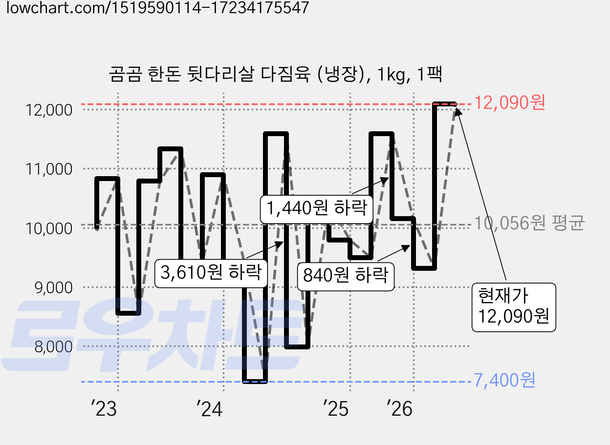 곰곰 한돈 뒷다리살 다짐육 (냉장), 1kg, 1팩 가격 변동 차트, 현재가 12,090원, 관측 최저가 7,400원