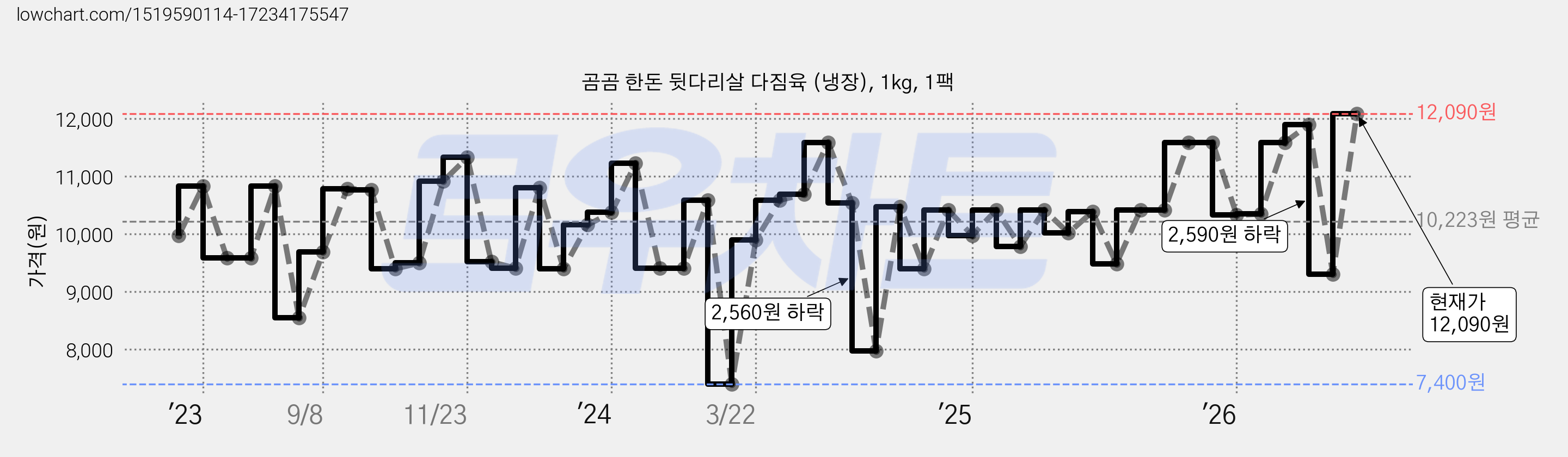 곰곰 한돈 뒷다리살 다짐육 (냉장), 1kg, 1팩 가격 변동 차트, 현재가 12,090원, 관측 최저가 7,400원