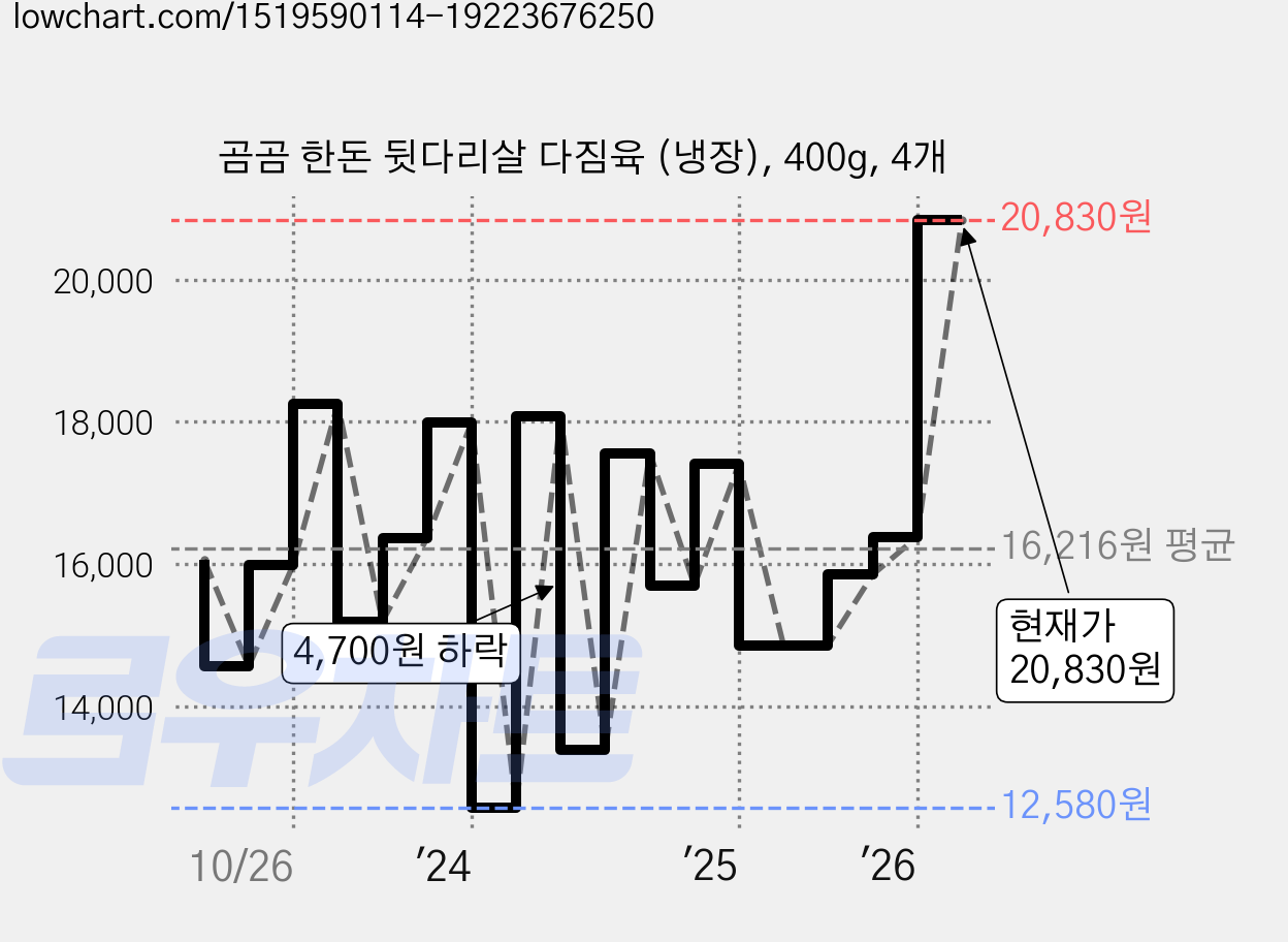 곰곰 한돈 뒷다리살 다짐육 (냉장), 400g, 4개 가격 변동 차트, 현재가 20,830원, 관측 최저가 12,580원