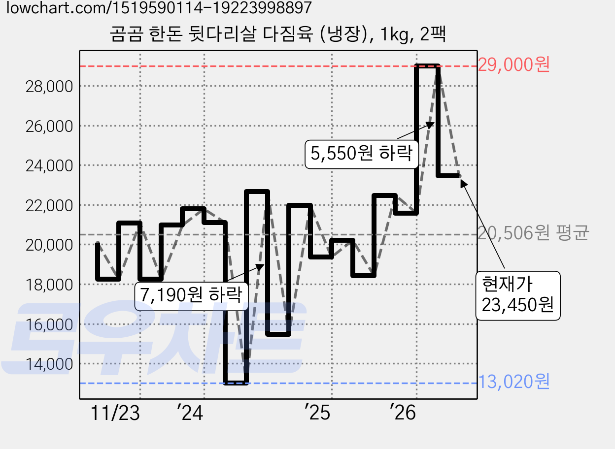 곰곰 한돈 뒷다리살 다짐육 (냉장), 1kg, 2팩 가격 변동 차트, 현재가 23,450원, 관측 최저가 13,020원