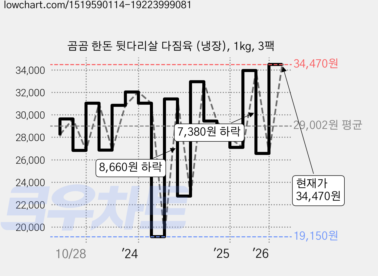 곰곰 한돈 뒷다리살 다짐육 (냉장), 1kg, 3팩 가격 변동 차트, 현재가 34,470원, 관측 최저가 19,150원