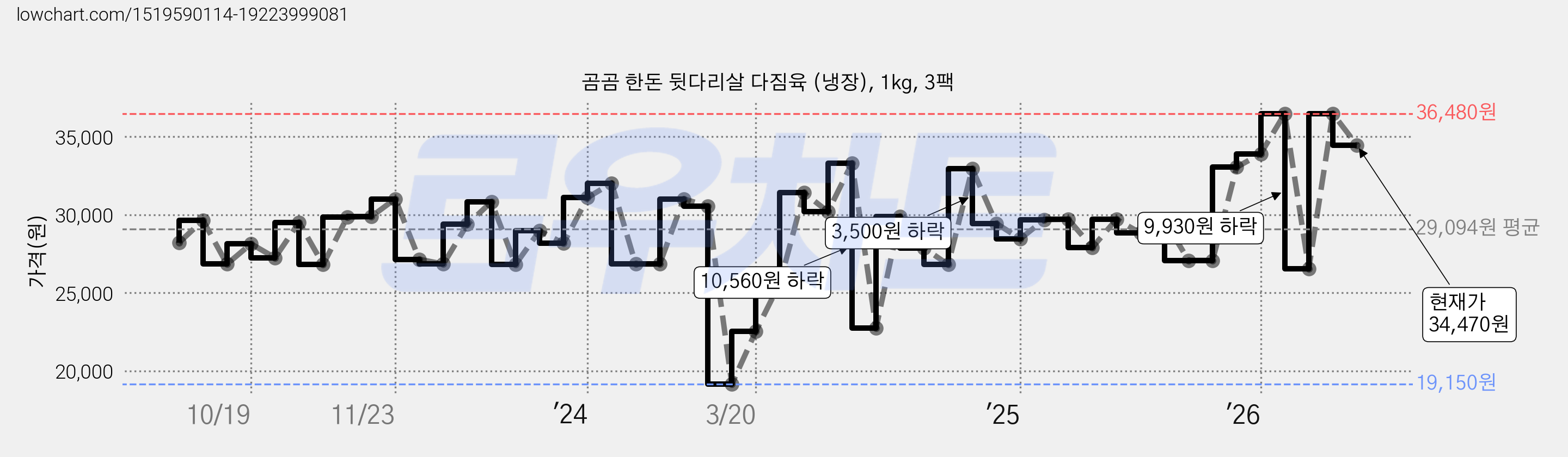 곰곰 한돈 뒷다리살 다짐육 (냉장), 1kg, 3팩 가격 변동 차트, 현재가 34,470원, 관측 최저가 19,150원