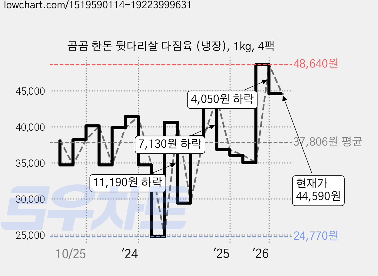 곰곰 한돈 뒷다리살 다짐육 (냉장), 1kg, 4팩 가격 변동 차트, 현재가 44,590원, 관측 최저가 24,770원