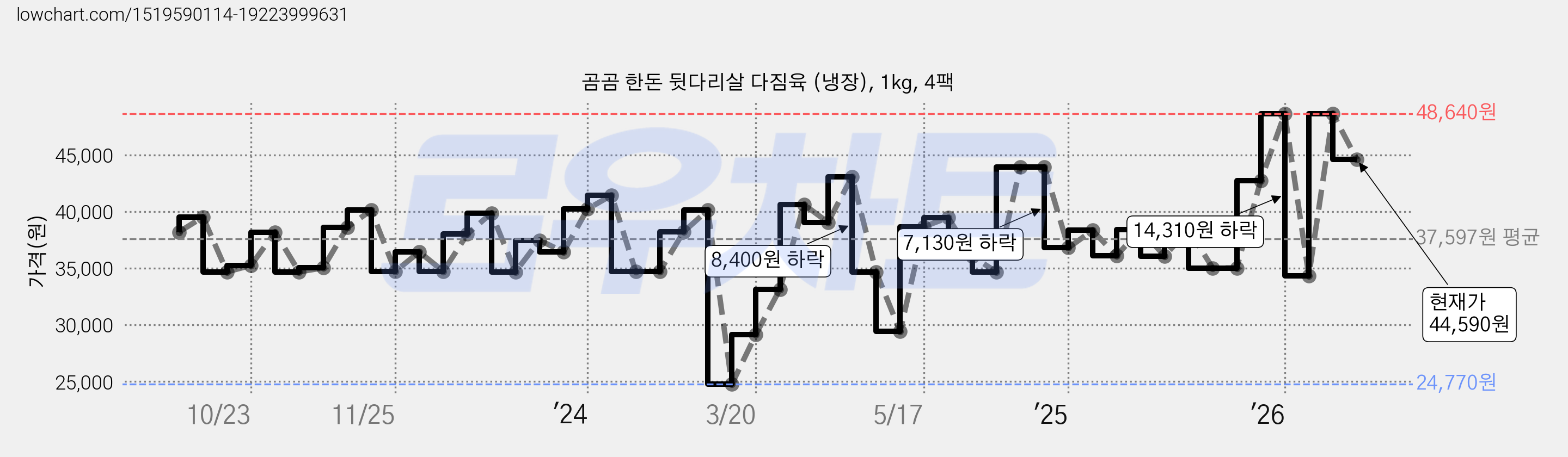 곰곰 한돈 뒷다리살 다짐육 (냉장), 1kg, 4팩 가격 변동 차트, 현재가 44,590원, 관측 최저가 24,770원
