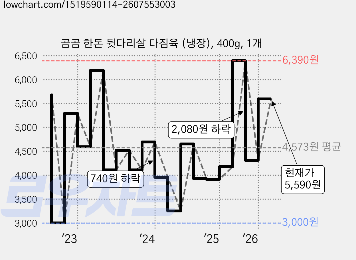 곰곰 한돈 뒷다리살 다짐육 (냉장), 400g, 1개 가격 변동 차트, 현재가 5,590원, 관측 최저가 3,000원