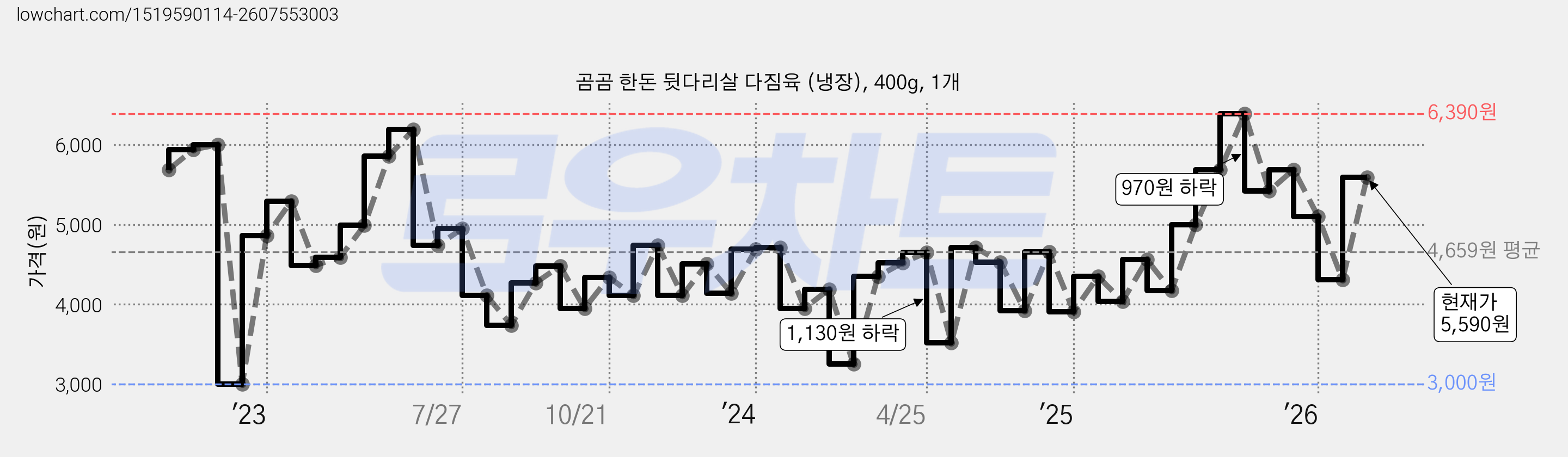 곰곰 한돈 뒷다리살 다짐육 (냉장), 400g, 1개 가격 변동 차트, 현재가 5,590원, 관측 최저가 3,000원