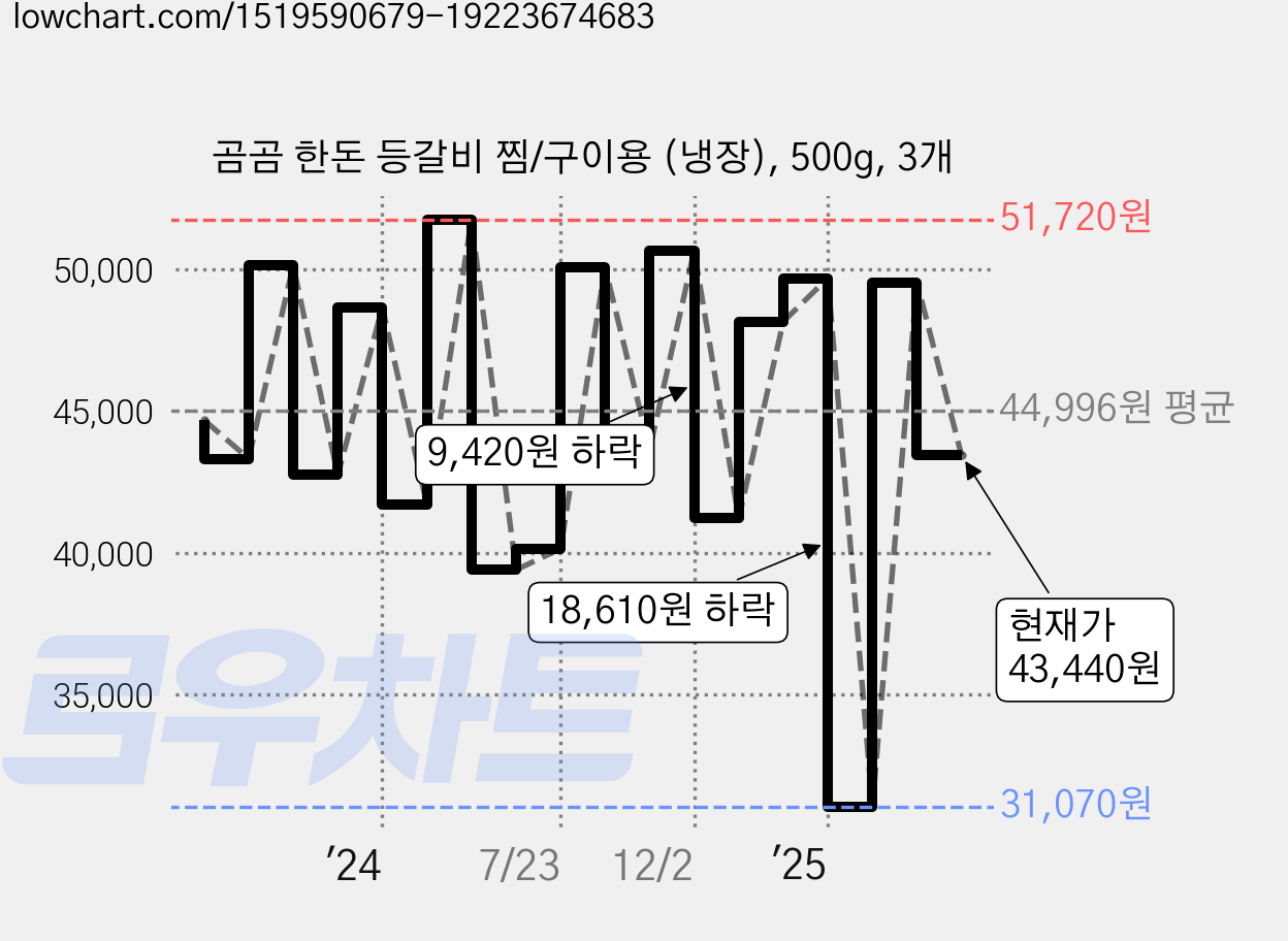 곰곰 한돈 등갈비 찜/구이용 (냉장), 500g, 3개 가격 변동 차트, 현재가 43,440원, 관측 최저가 31,070원
