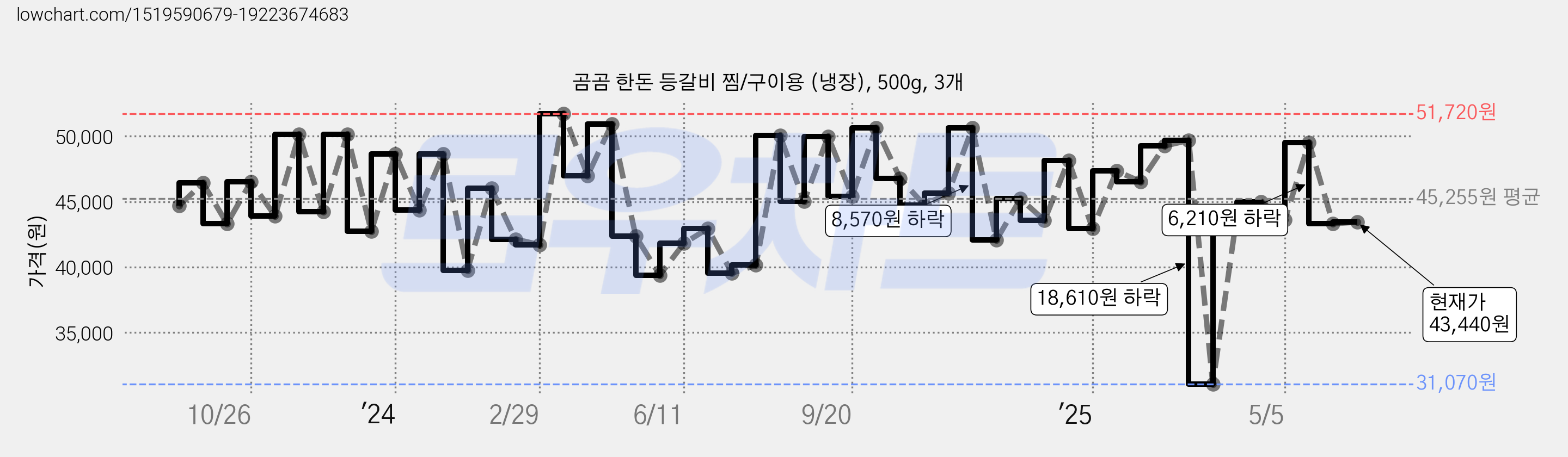 곰곰 한돈 등갈비 찜/구이용 (냉장), 500g, 3개 가격 변동 차트, 현재가 43,440원, 관측 최저가 31,070원