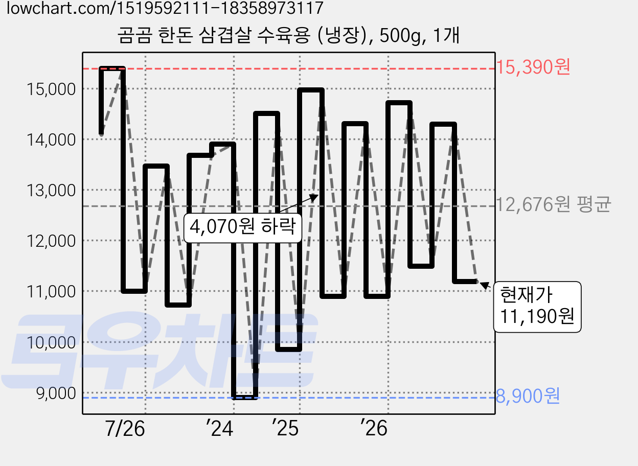 곰곰 한돈 삼겹살 수육용 (냉장), 500g, 1개 가격 변동 차트, 현재가 11,190원, 관측 최저가 8,900원