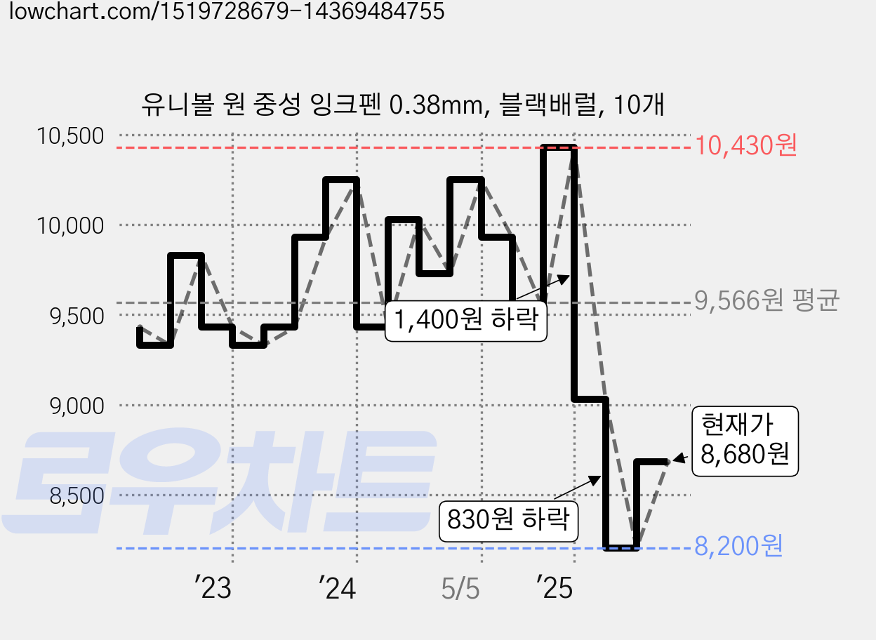 유니볼 원 중성 잉크펜 0.38mm, 블랙배럴, 10개 가격 변동 차트, 현재가 8,680원, 관측 최저가 8,200원