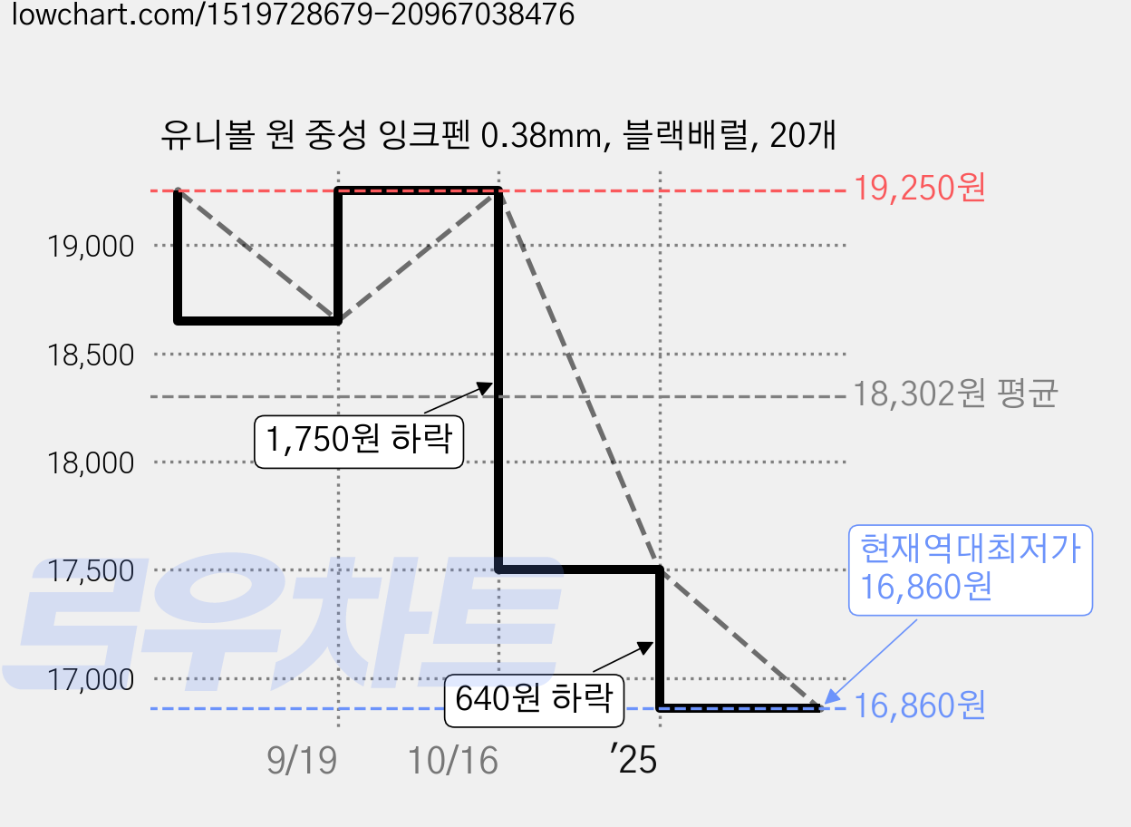 유니볼 원 중성 잉크펜 0.38mm, 블랙배럴, 20개 가격 변동 차트, 현재가 16,860원, 역대최저가