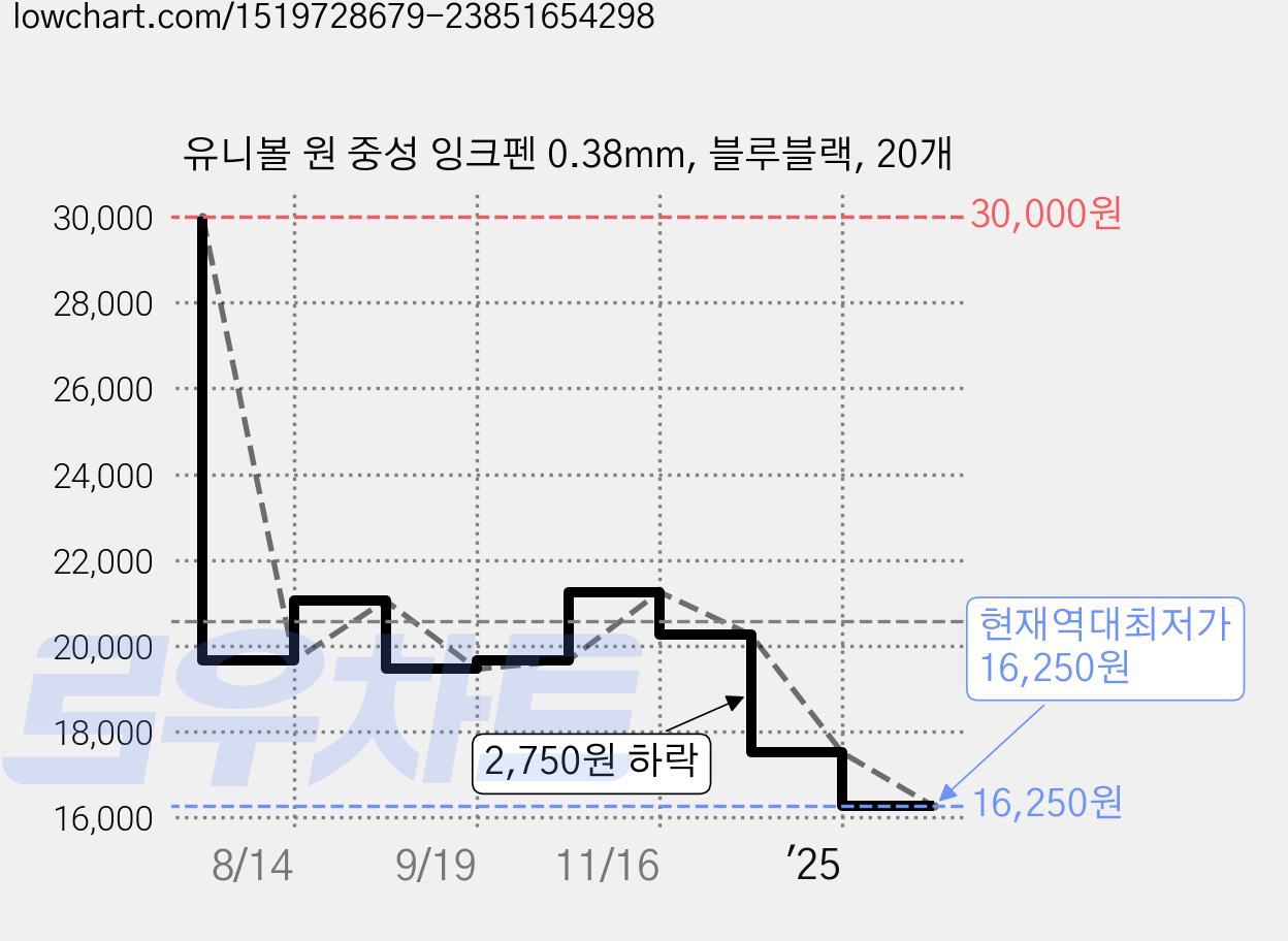 유니볼 원 중성 잉크펜 0.38mm, 블루블랙, 20개 가격 변동 차트, 현재가 16,250원, 역대최저가