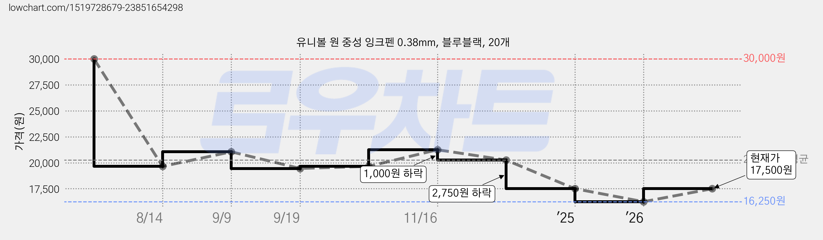 유니볼 원 중성 잉크펜 0.38mm, 블루블랙, 20개 가격 변동 차트, 현재가 16,250원, 역대최저가