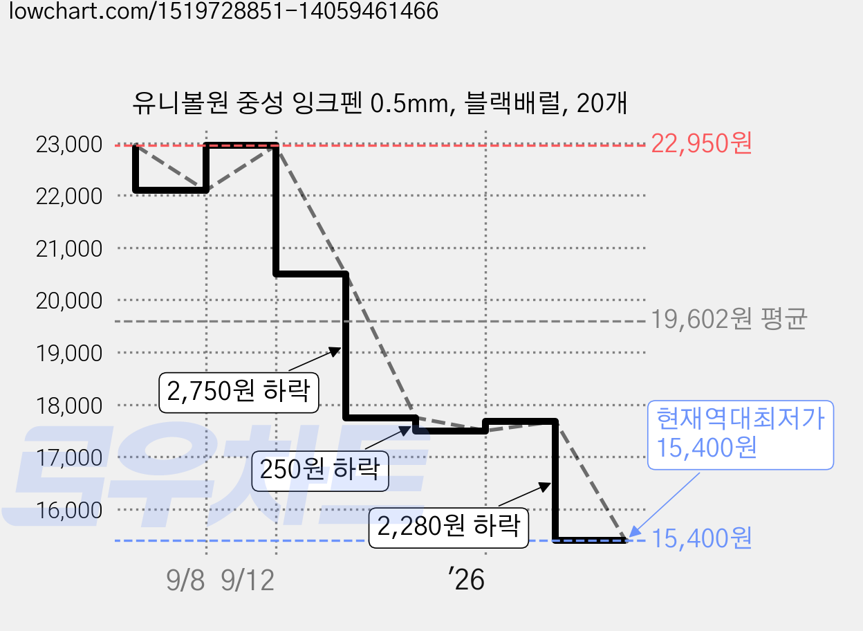 유니볼원 중성 잉크펜 0.5mm, 블랙배럴, 20개 가격 변동 차트, 현재가 15,400원, 역대최저가