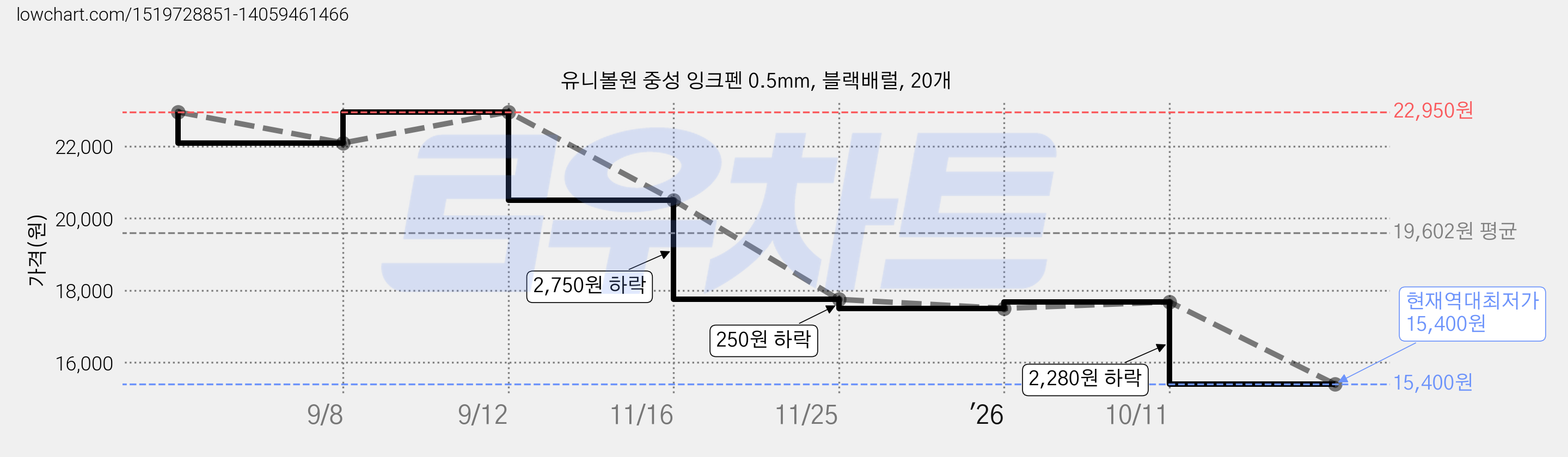 유니볼원 중성 잉크펜 0.5mm, 블랙배럴, 20개 가격 변동 차트, 현재가 15,400원, 역대최저가