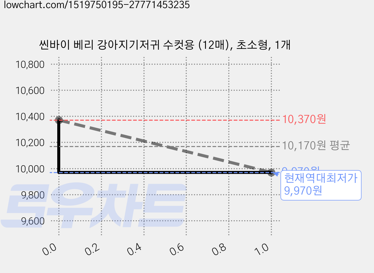 씬바이 베리 강아지기저귀 수컷용 (12매), 초소형, 1개 가격 변동 차트, 현재가 9,970원, 역대최저가